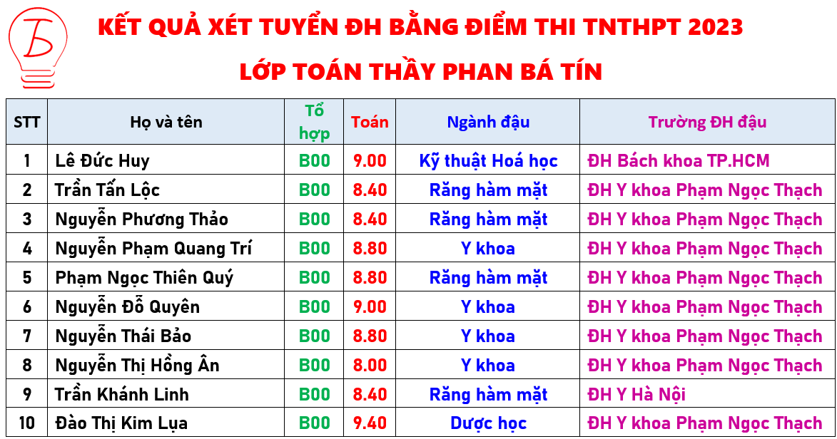 Kết quả 2023