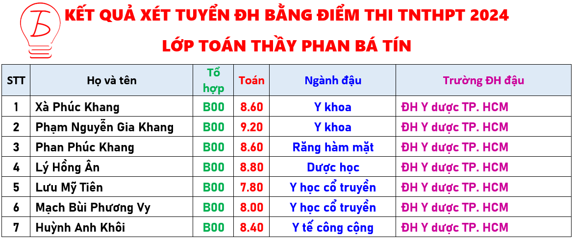 Kết quả 2024