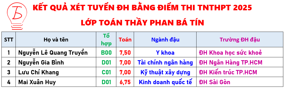 Kết quả 2025